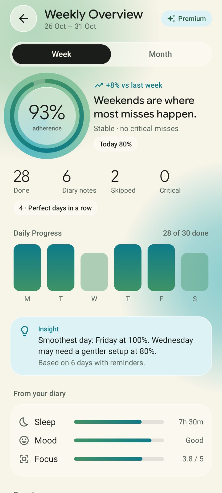 The new weekly insights, with a completion ring, daily bars and averages from the diary